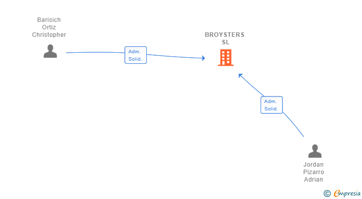 Vinculaciones societarias de BROYSTERS SL (EXTINGUIDA)