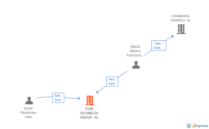 Vinculaciones societarias de EON BUSINESS GROUP SL