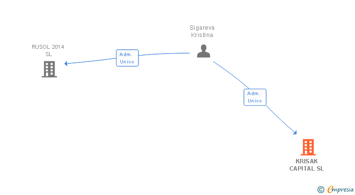 Vinculaciones societarias de KRISAK CAPITAL SL