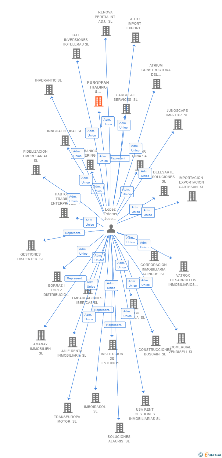 Vinculaciones societarias de EUROPEAN TRADING & PROJECTS SL