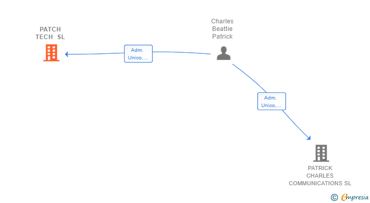 Vinculaciones societarias de PATCH TECH SL