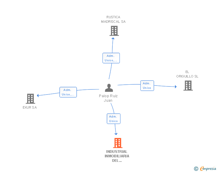 Vinculaciones societarias de INDUSTRIAL INMOBILIARIA DEL GUADALEN SL