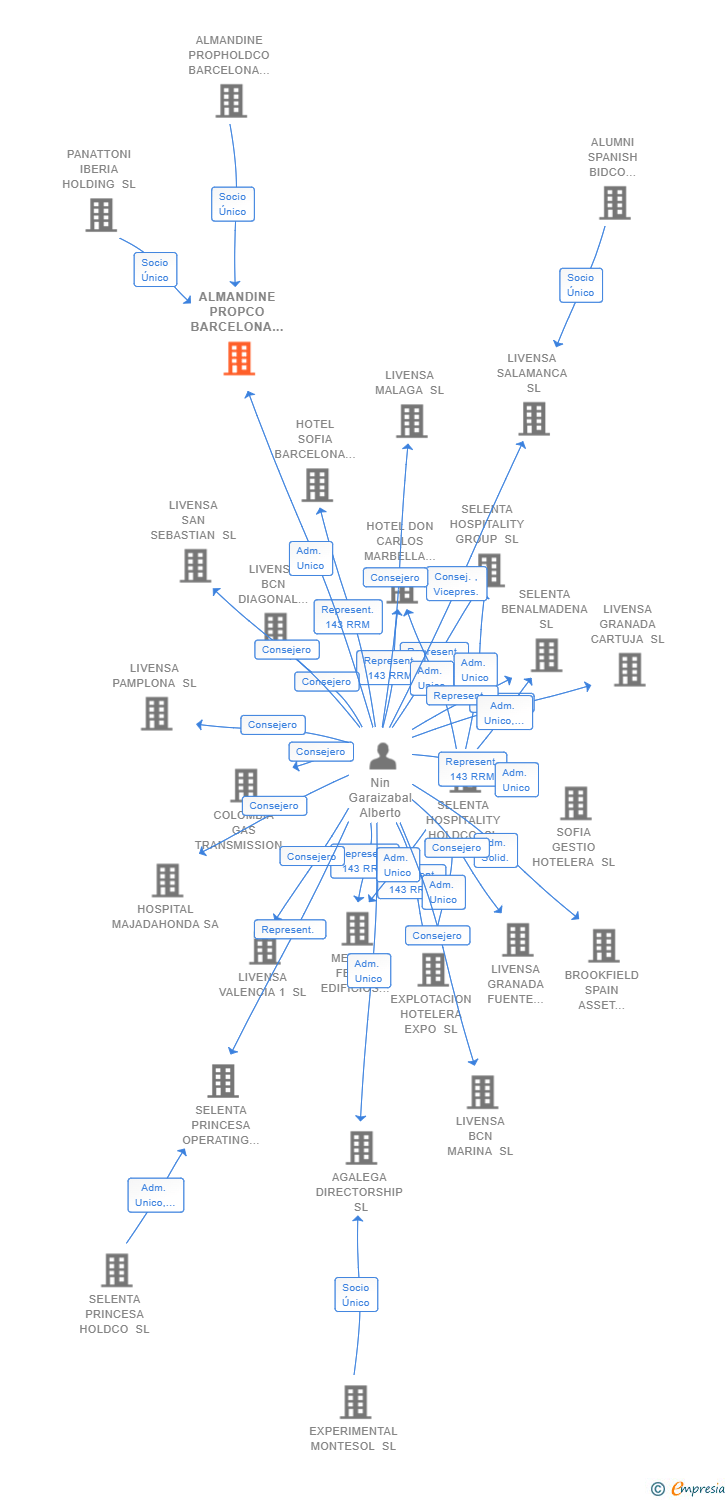 Vinculaciones societarias de ALMANDINE PROPCO BARCELONA SL