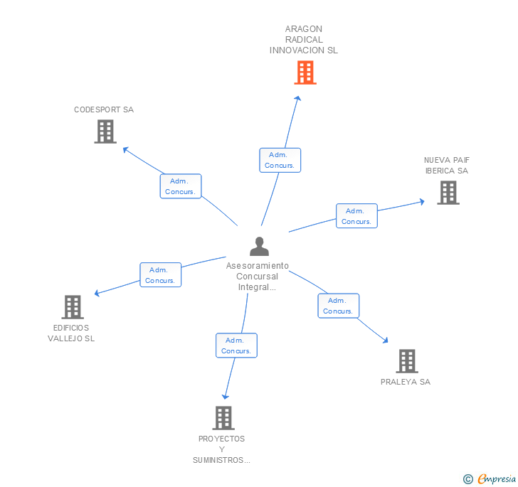 Vinculaciones societarias de ARAGON RADICAL INNOVACION SL
