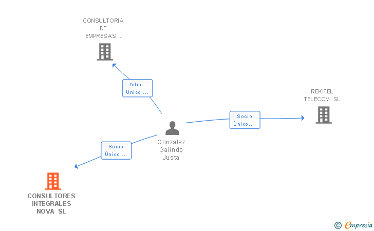 Vinculaciones societarias de CONSULTORES INTEGRALES NOVA SL