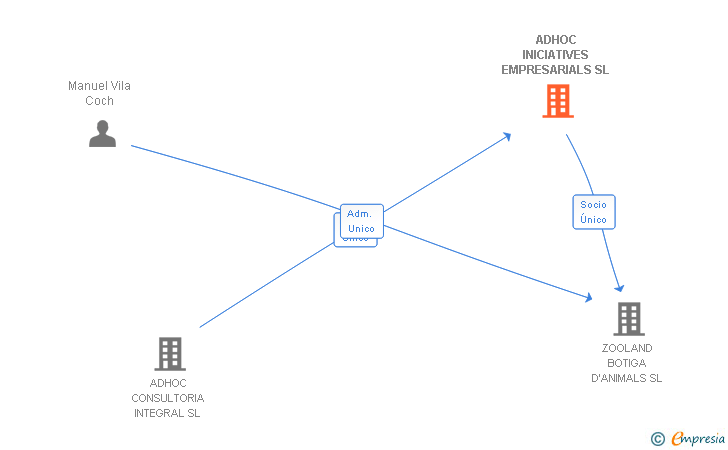 Vinculaciones societarias de ADHOC INICIATIVES EMPRESARIALS SL