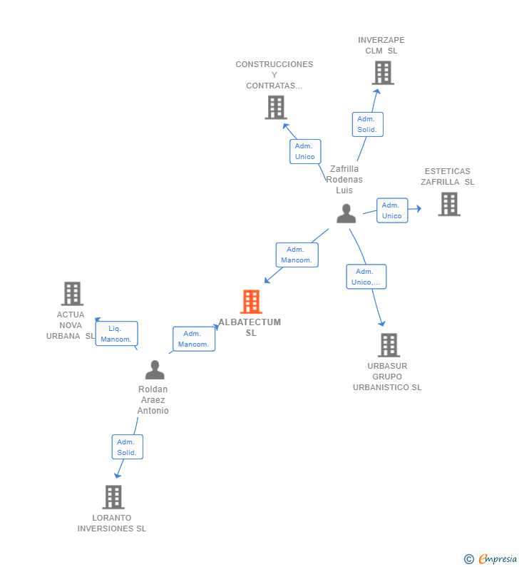 Vinculaciones societarias de ALBATECTUM SL