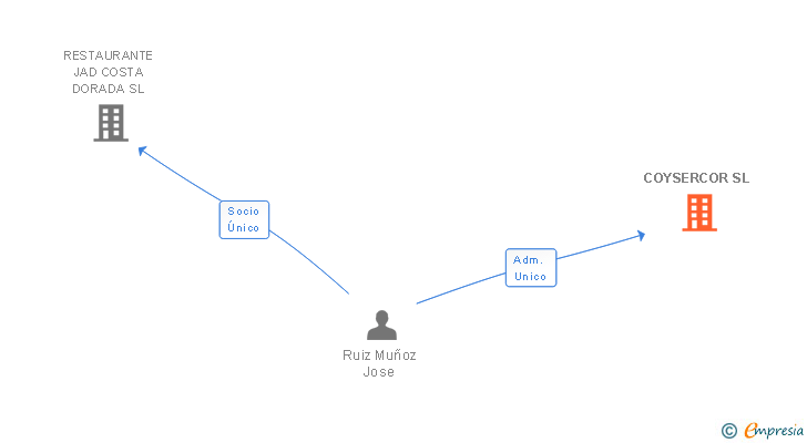 Vinculaciones societarias de COYSERCOR SL