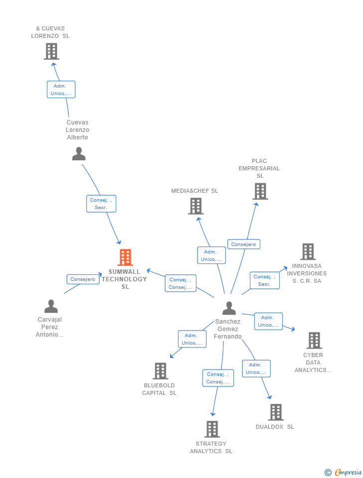 Vinculaciones societarias de SUMWALL TECHNOLOGY SL