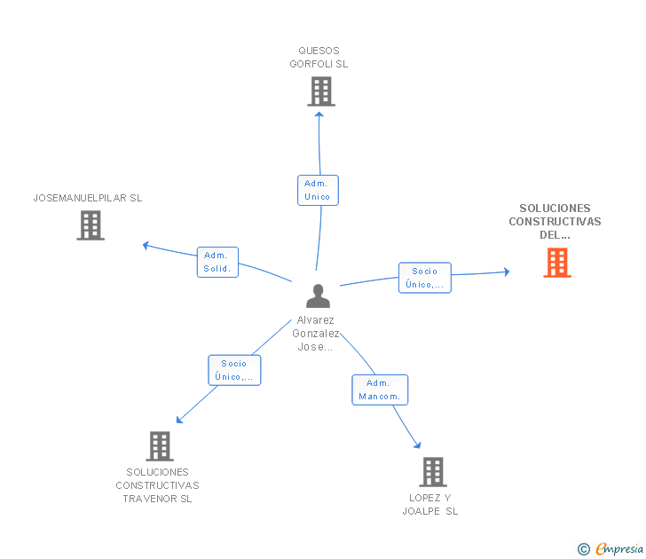 Vinculaciones societarias de SOLUCIONES CONSTRUCTIVAS DEL PRINCIPADO SL