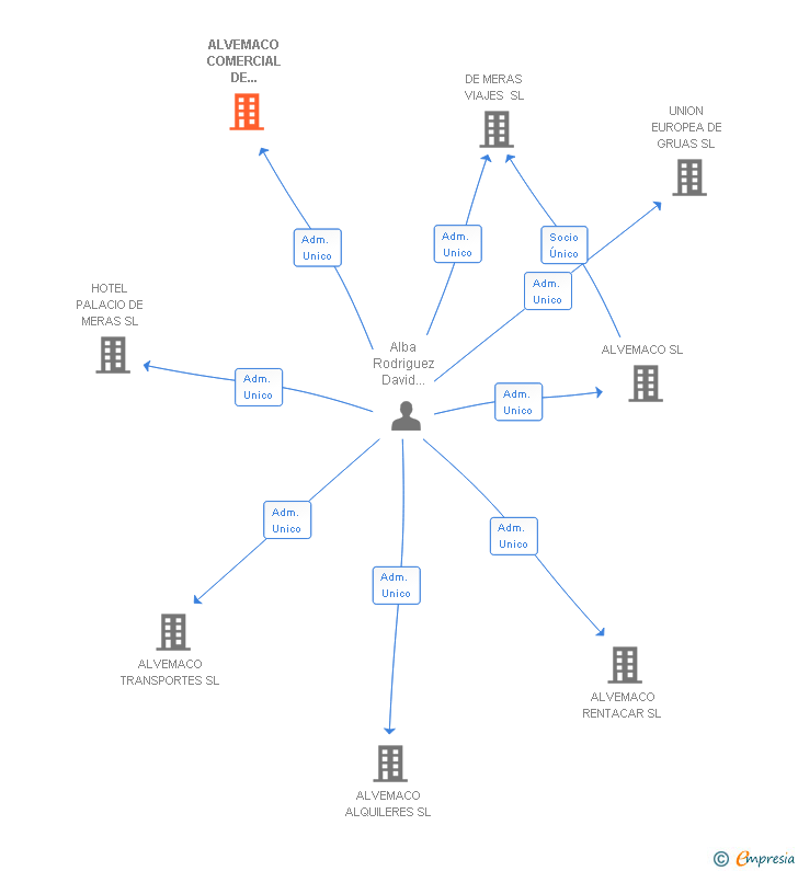 Vinculaciones societarias de ALVEMACO COMERCIAL DE MAQUINARIA SL