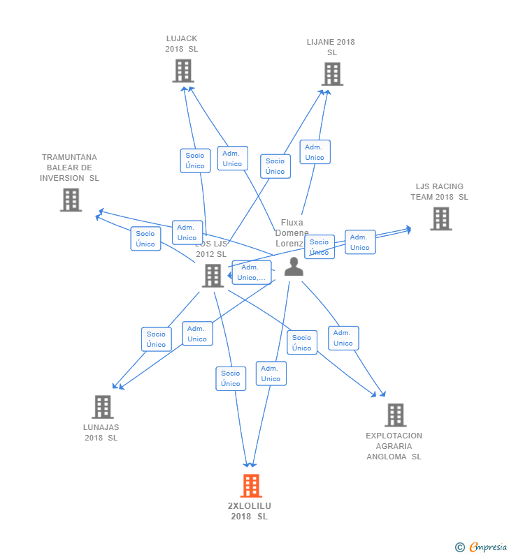 Vinculaciones societarias de 2XLOLILU 2018 SL