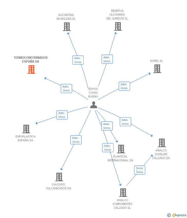 Vinculaciones societarias de TERMOCONFORMADOS ESPAÑA SA