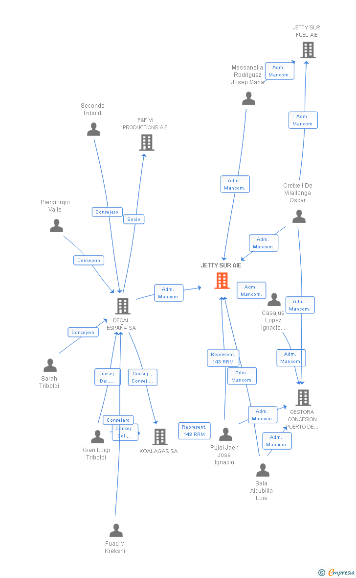 Vinculaciones societarias de JETTY SUR AIE