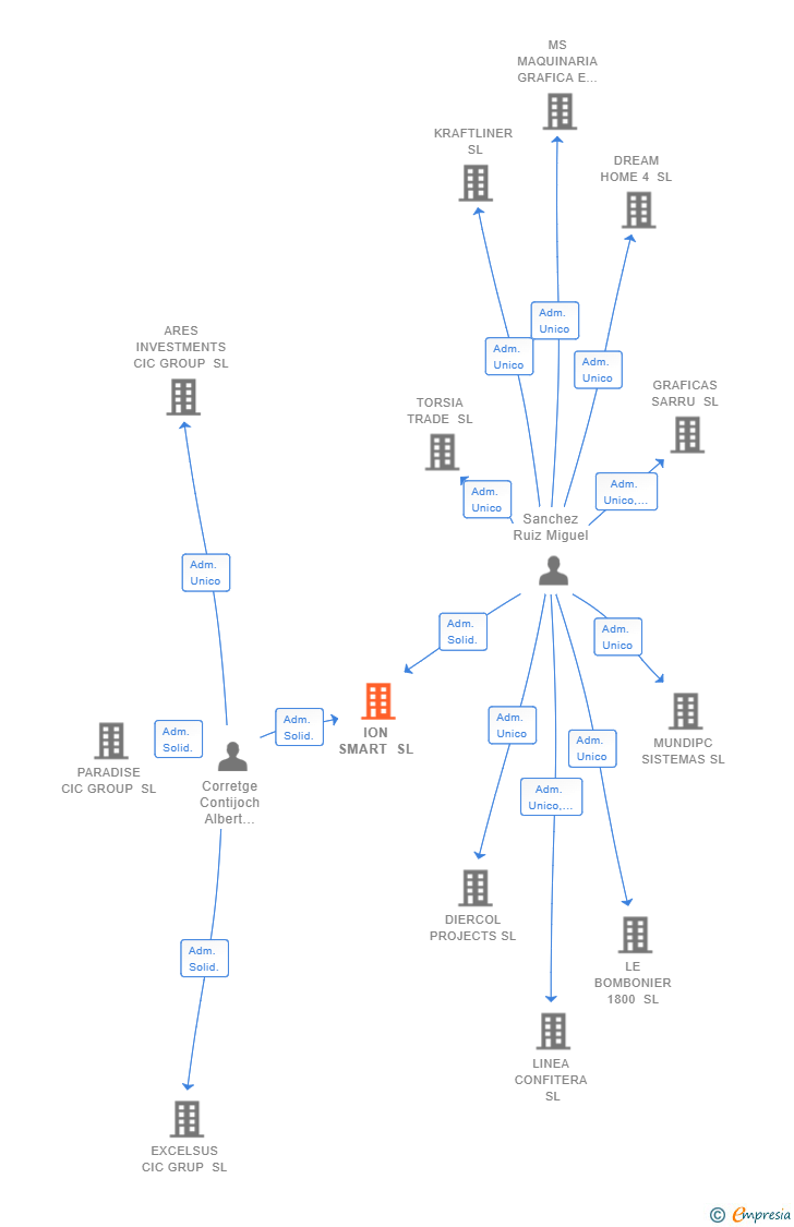 Vinculaciones societarias de ION SMART SL