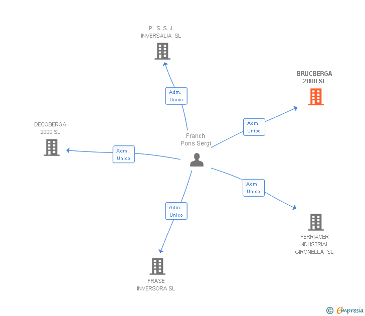 Vinculaciones societarias de BRUCBERGA 2000 SL