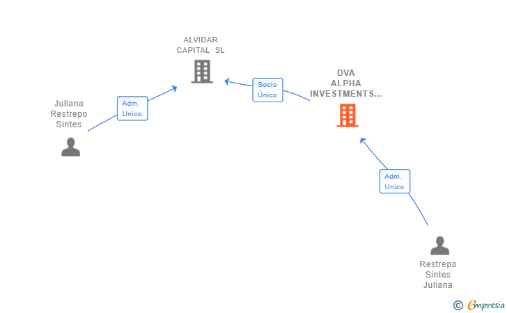 Vinculaciones societarias de DVA ALPHA INVESTMENTS SL