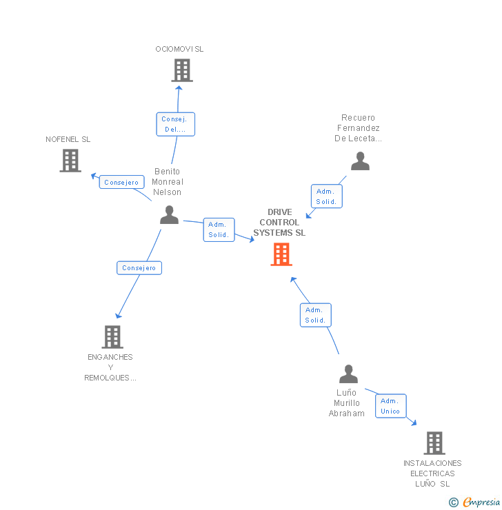 Vinculaciones societarias de DRIVE CONTROL SYSTEMS SL