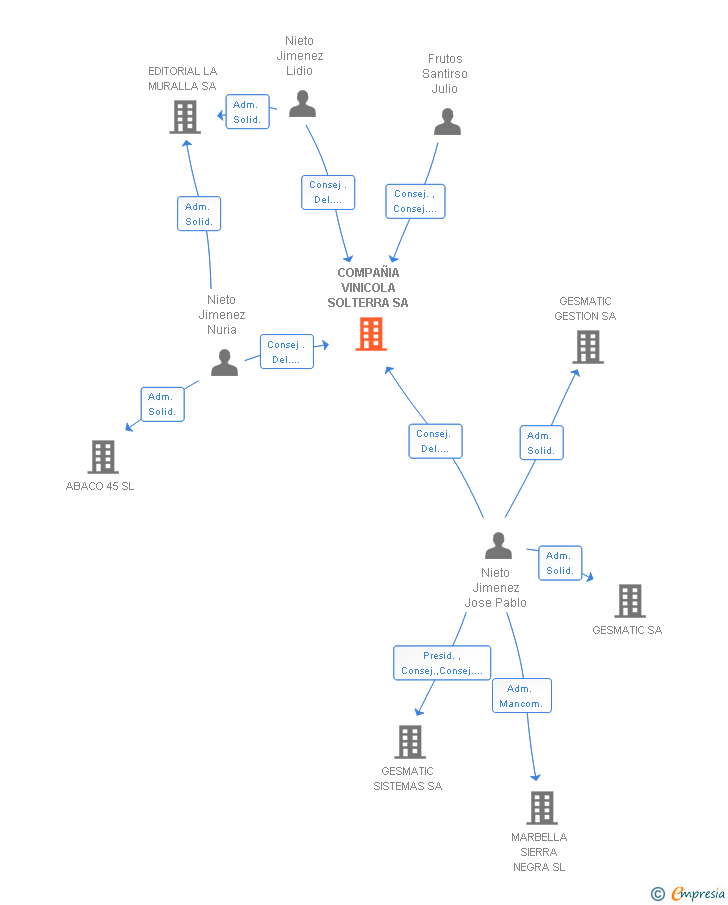 Vinculaciones societarias de COMPAÑIA VINICOLA SOLTERRA SA
