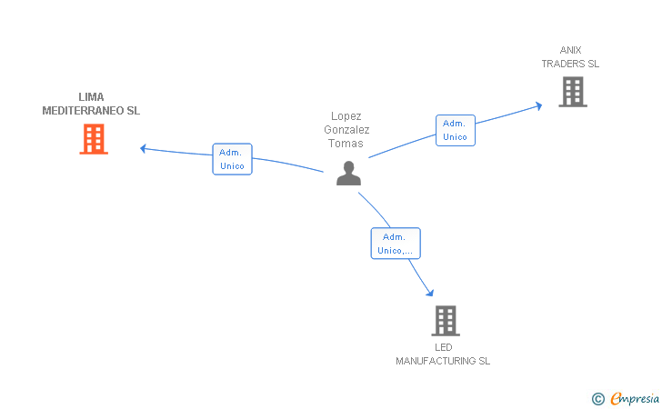 Vinculaciones societarias de LIMA MEDITERRANEO SL