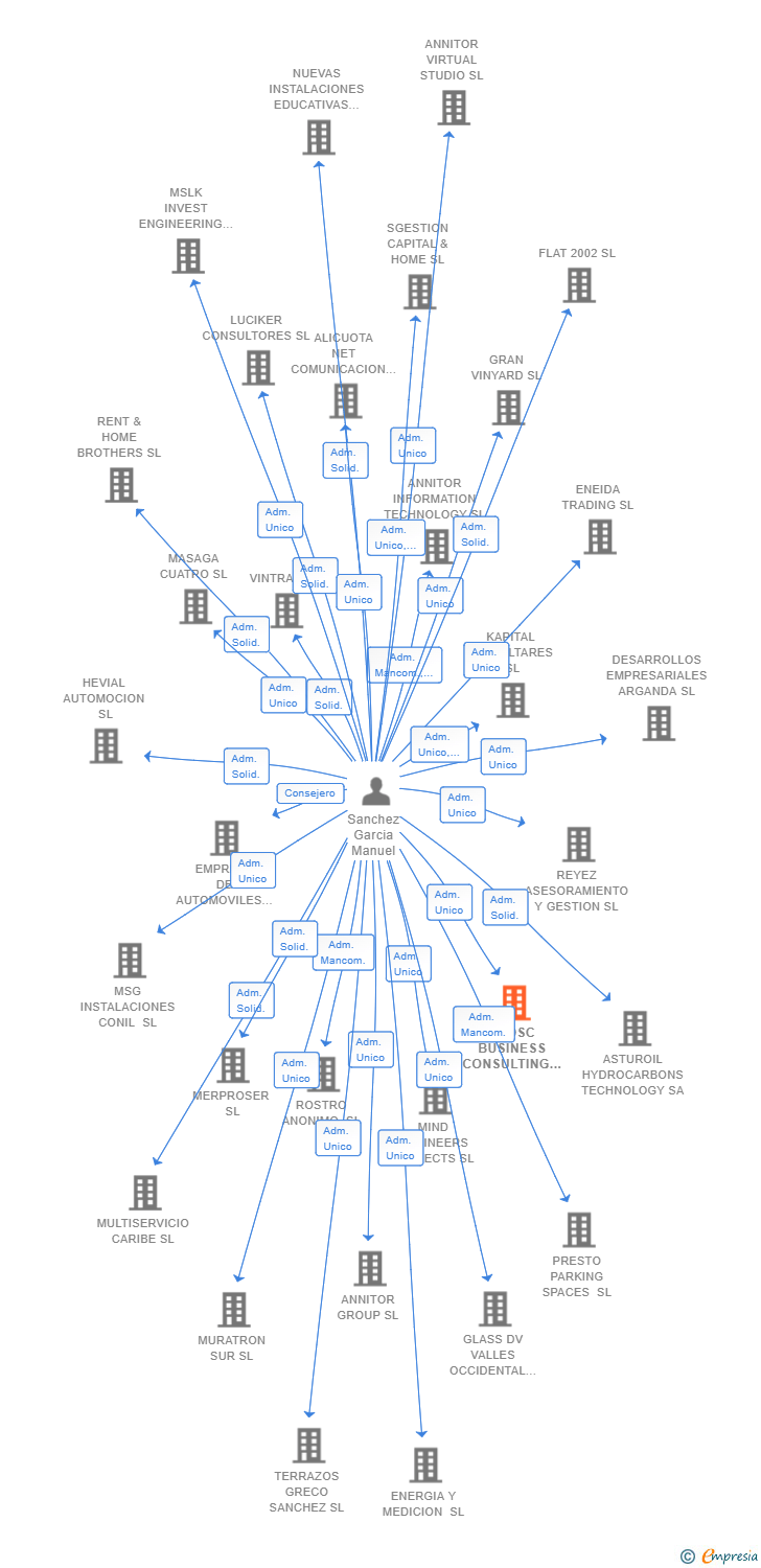 Vinculaciones societarias de ALOSC BUSINESS CONSULTING SL