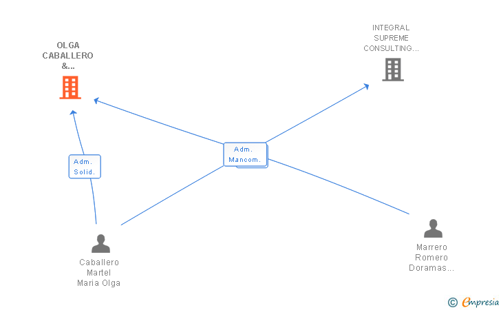 Vinculaciones societarias de OLGA CABALLERO & ASOCIADOS SL