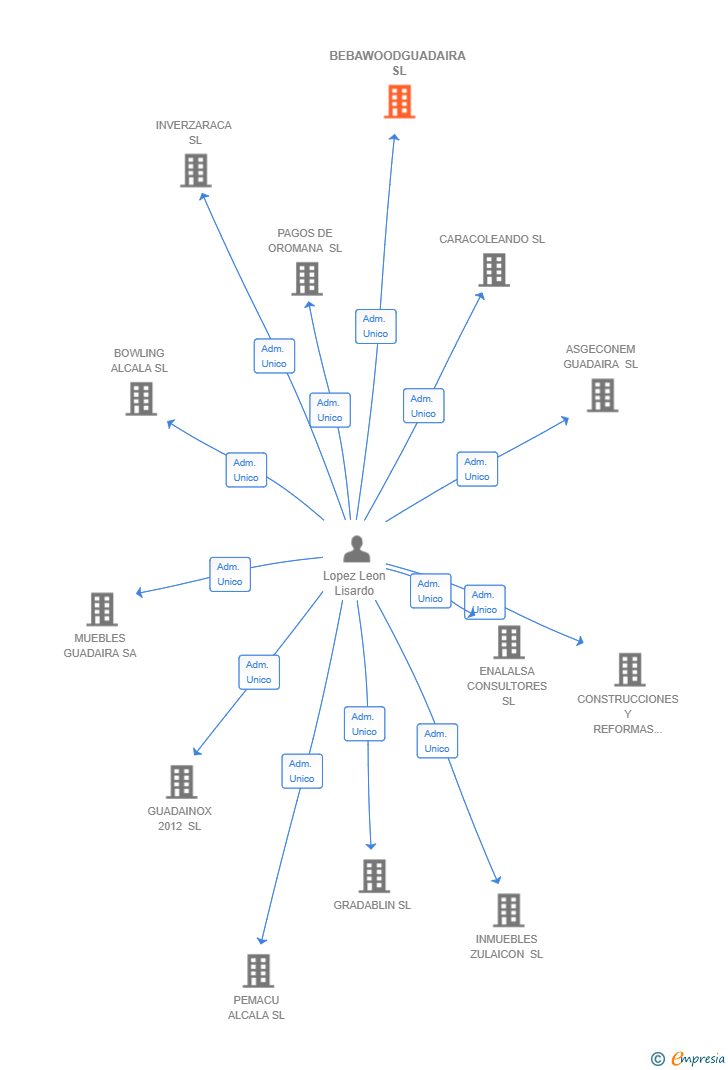 Vinculaciones societarias de BEBAWOODGUADAIRA SL