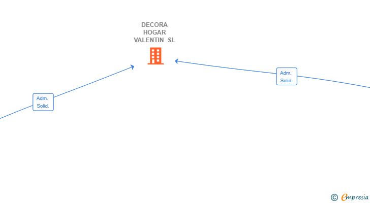 Vinculaciones societarias de DECORA HOGAR VALENTIN SL