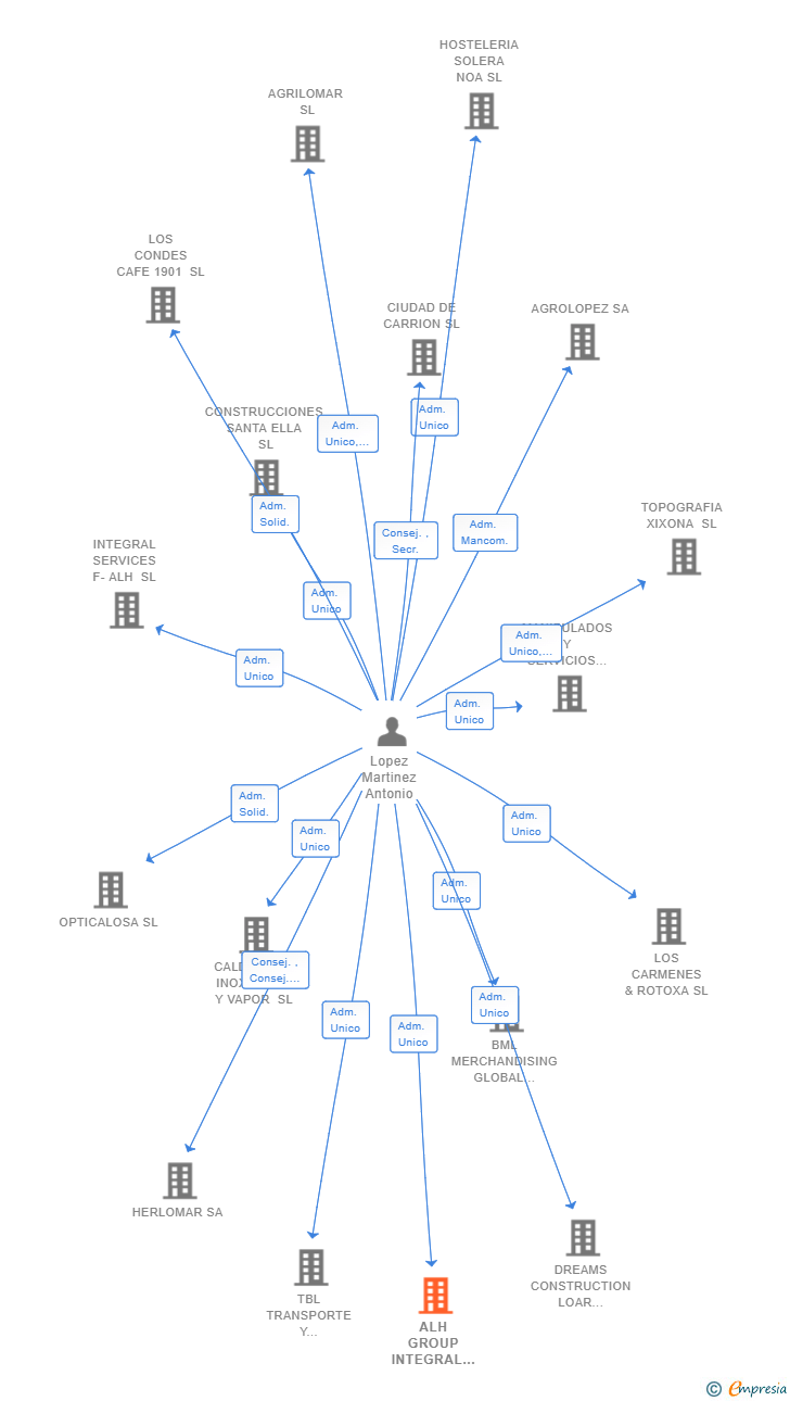 Vinculaciones societarias de ALH GROUP INTEGRAL PACK SOLUTIONS SL