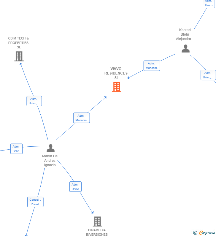 Vinculaciones societarias de VIVVO RESIDENCES SL