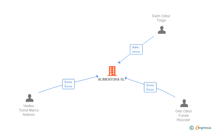 Vinculaciones societarias de ALIMENTURA SL