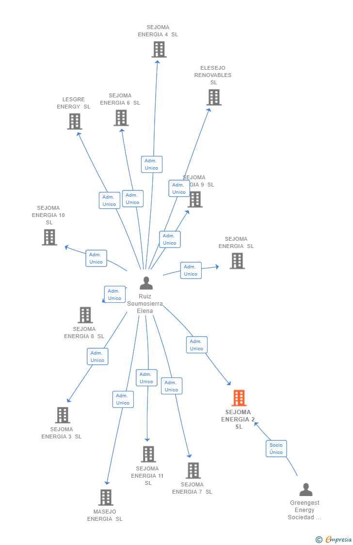 Vinculaciones societarias de GREENGEST ENERGY CONSULTING SL