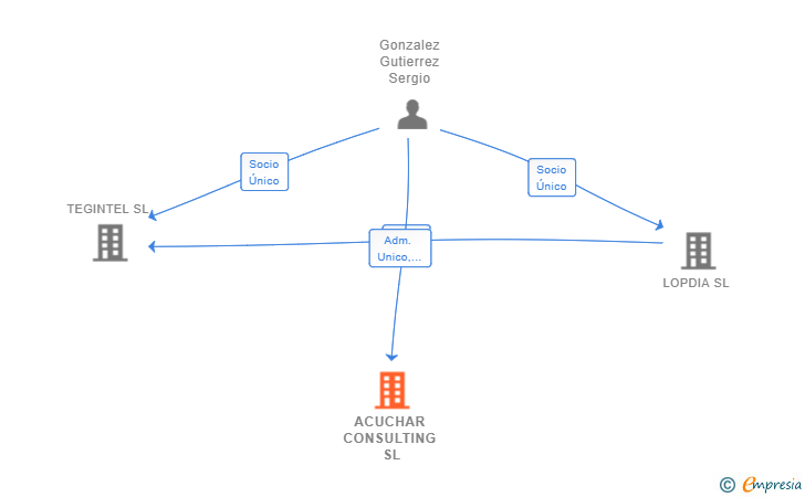 Vinculaciones societarias de ACUCHAR CONSULTING SL