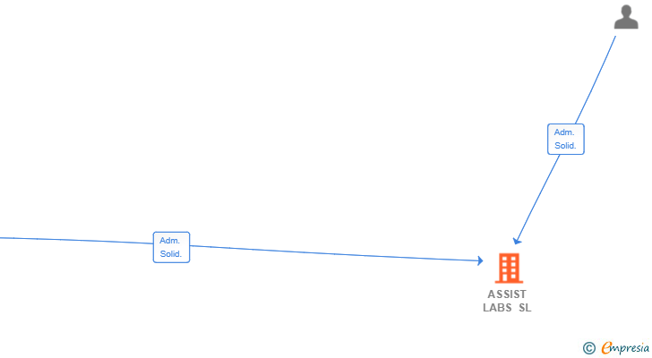 Vinculaciones societarias de ASSIST LABS SL