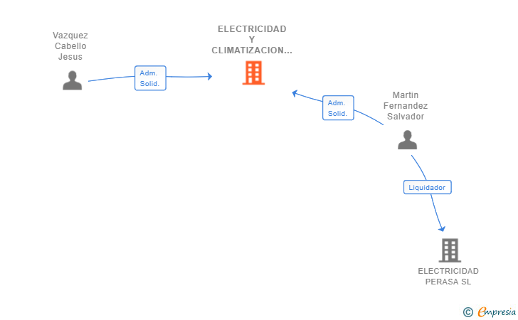 Vinculaciones societarias de ELECTRICIDAD Y CLIMATIZACION IRMA SL