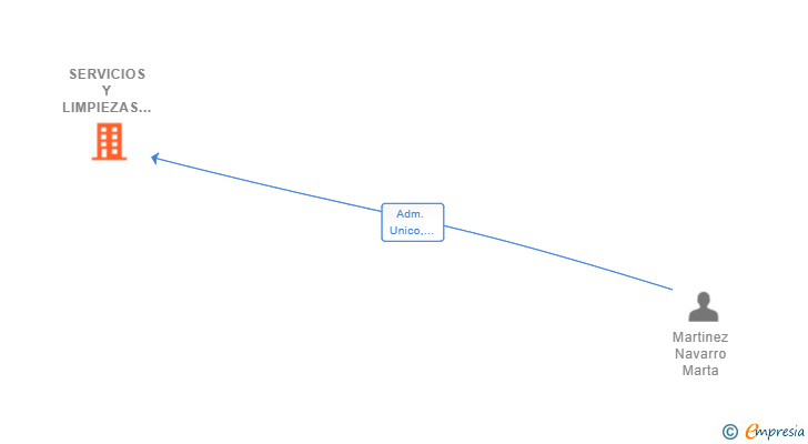 Vinculaciones societarias de SERVICIOS Y LIMPIEZAS MISANDRA SL