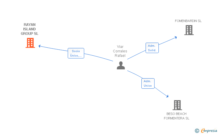 Vinculaciones societarias de RAYAN ISLAND GROUP SL