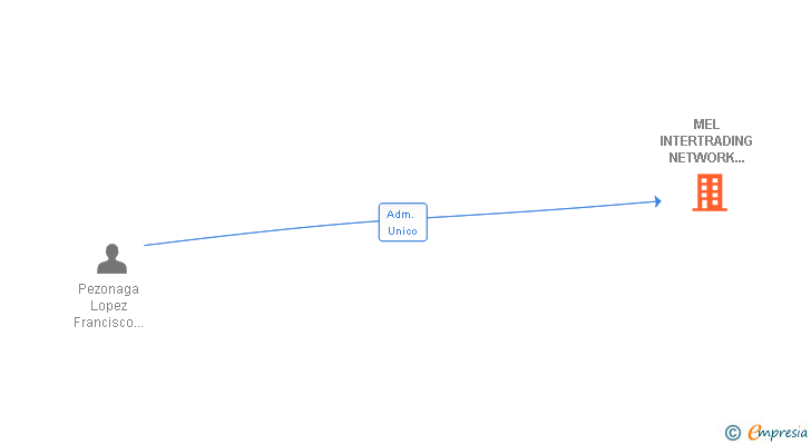 Vinculaciones societarias de MEL INTERTRADING NETWORK EUROPE SL