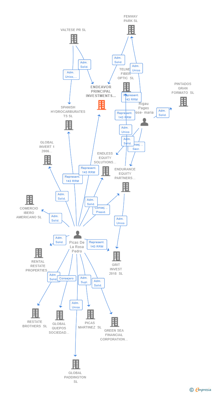 Vinculaciones societarias de ENDEAVOR PRINCIPAL INVESTMENTS SL