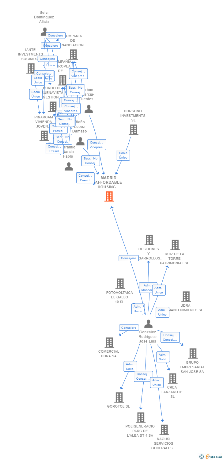 Vinculaciones societarias de MADRID AFFORDABLE HOUSING DEVELOPMENT 2021 SA