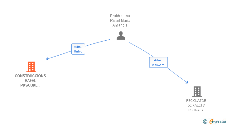 Vinculaciones societarias de CONSTRUCCIONS RAFEL PASCUAL BOIX SL