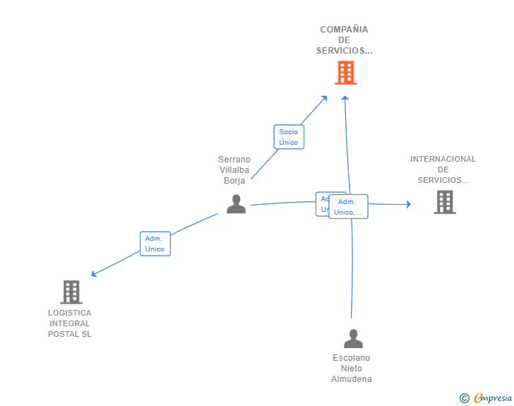 Vinculaciones societarias de COMPAÑIA DE SERVICIOS COURIER EXPRES 2016 SL