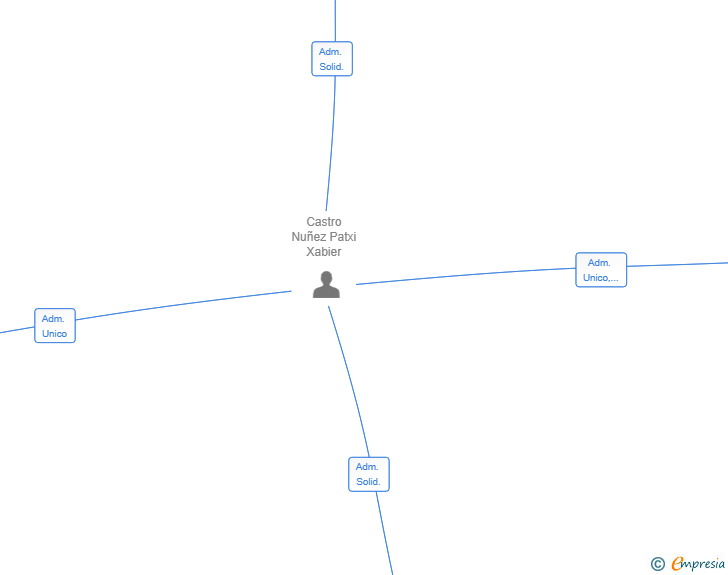 Vinculaciones societarias de CASINGEST SL
