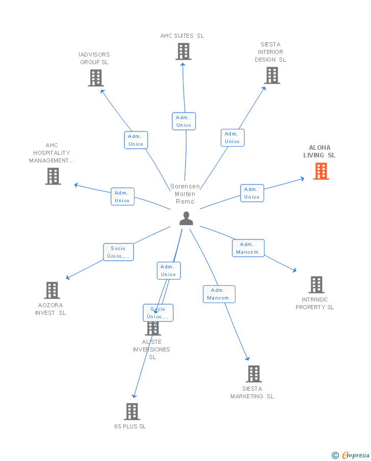 Vinculaciones societarias de ALOHA LIVING SL