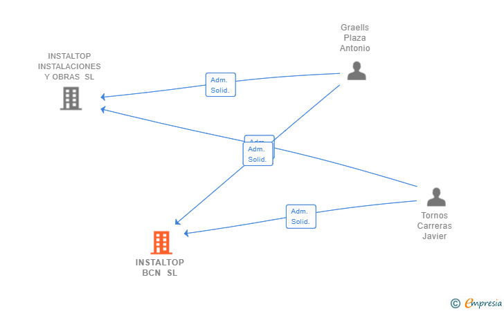 Vinculaciones societarias de INSTALTOP BCN SL
