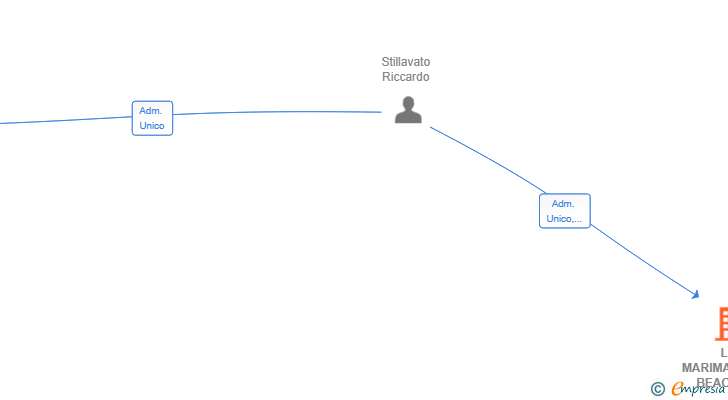 Vinculaciones societarias de LA MARIMANDONA BEACH SL