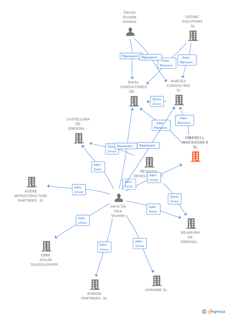 Vinculaciones societarias de UMARELL INVERSORES SL