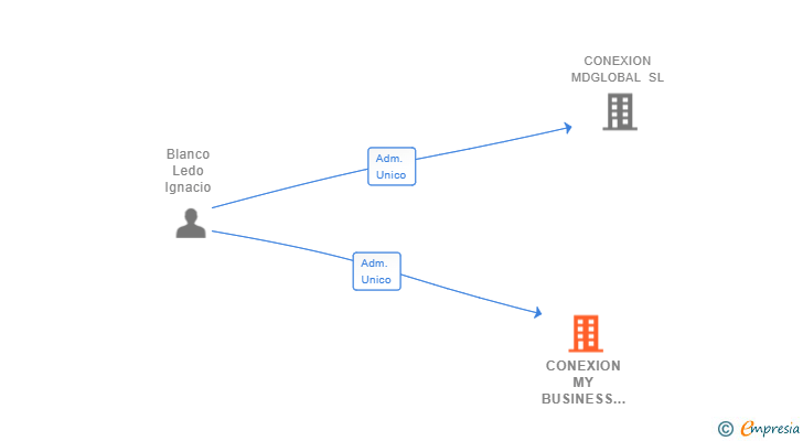 Vinculaciones societarias de CONEXION MY BUSINESS SERVICIOS DIGITALES SL