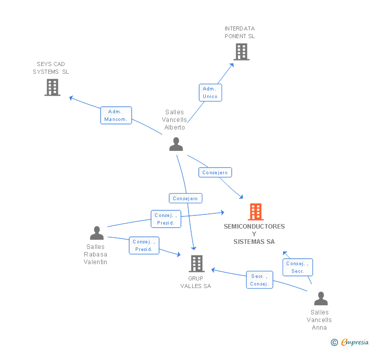 Vinculaciones societarias de SEMICONDUCTORES Y SISTEMAS SA