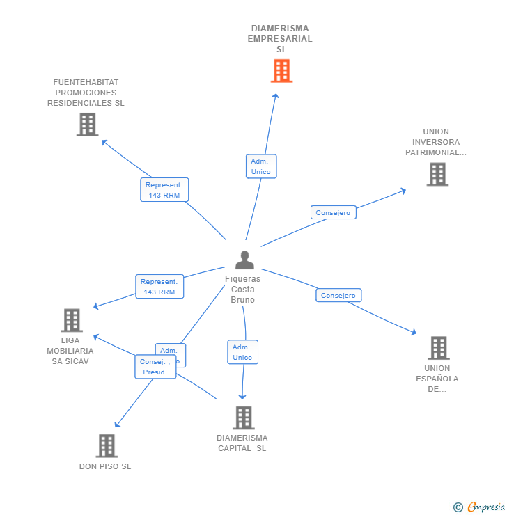 Vinculaciones societarias de DIAMERISMA EMPRESARIAL SL